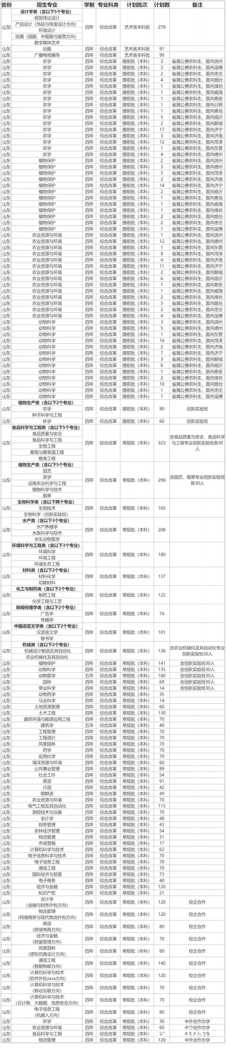 青岛农大省内招生6473人 公费农科生设219个招生计划