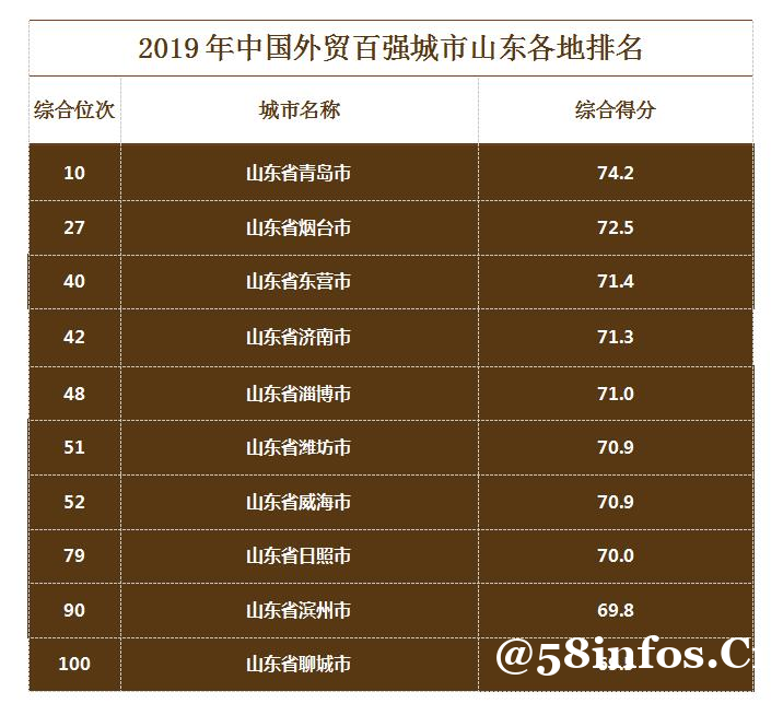 青岛领跑闯入前十！山东10城入选“中国外贸百强城市”
